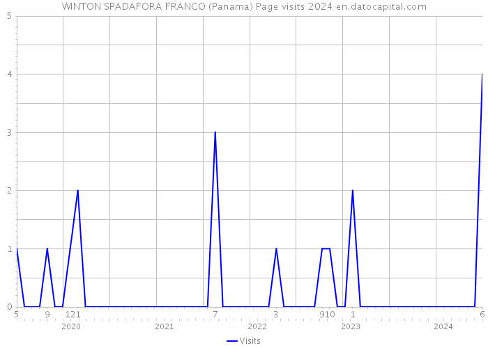 WINTON SPADAFORA FRANCO (Panama) Page visits 2024 