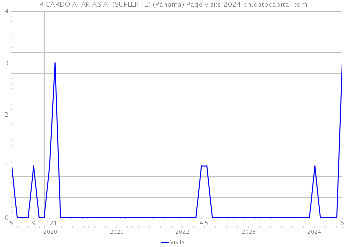 RICARDO A. ARIAS A. (SUPLENTE) (Panama) Page visits 2024 