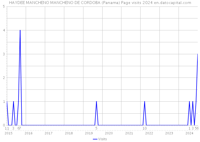 HAYDEE MANCHENO MANCHENO DE CORDOBA (Panama) Page visits 2024 