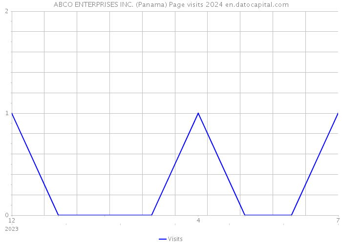 ABCO ENTERPRISES INC. (Panama) Page visits 2024 
