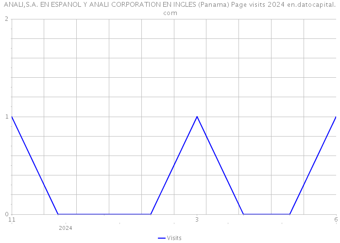 ANALI,S.A. EN ESPANOL Y ANALI CORPORATION EN INGLES (Panama) Page visits 2024 