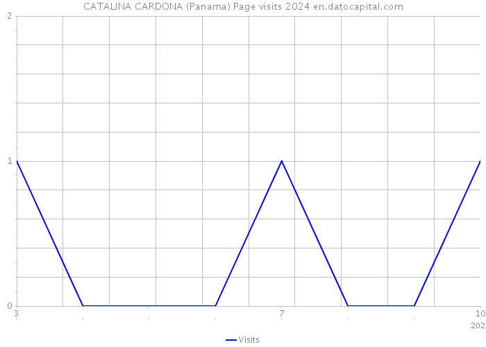 CATALINA CARDONA (Panama) Page visits 2024 