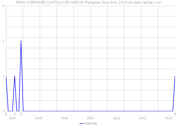 FIMIA CORDONES CASTILLO DE GARCIA (Panama) Searches 2024 