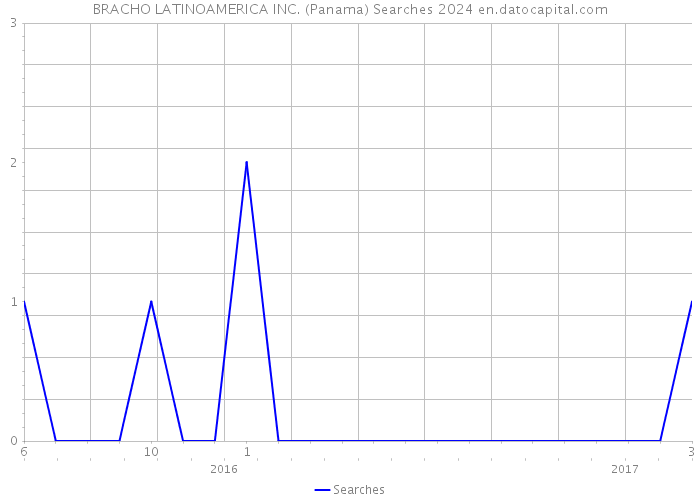 BRACHO LATINOAMERICA INC. (Panama) Searches 2024 