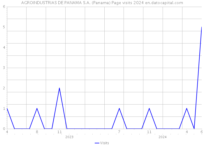 AGROINDUSTRIAS DE PANAMA S.A. (Panama) Page visits 2024 
