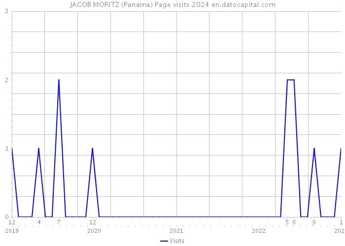 JACOB MORITZ (Panama) Page visits 2024 