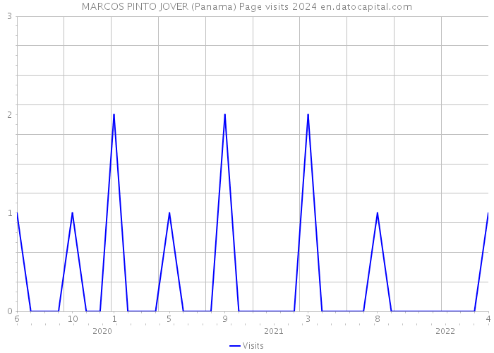 MARCOS PINTO JOVER (Panama) Page visits 2024 