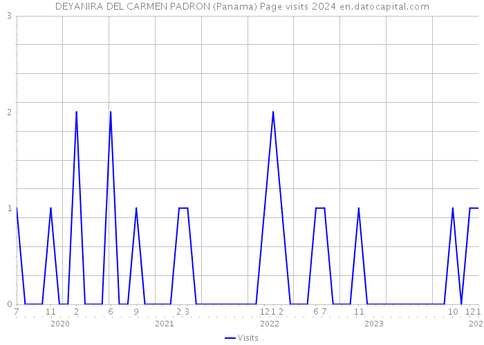 DEYANIRA DEL CARMEN PADRON (Panama) Page visits 2024 