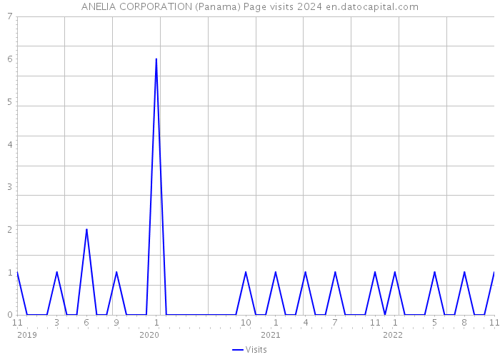 ANELIA CORPORATION (Panama) Page visits 2024 