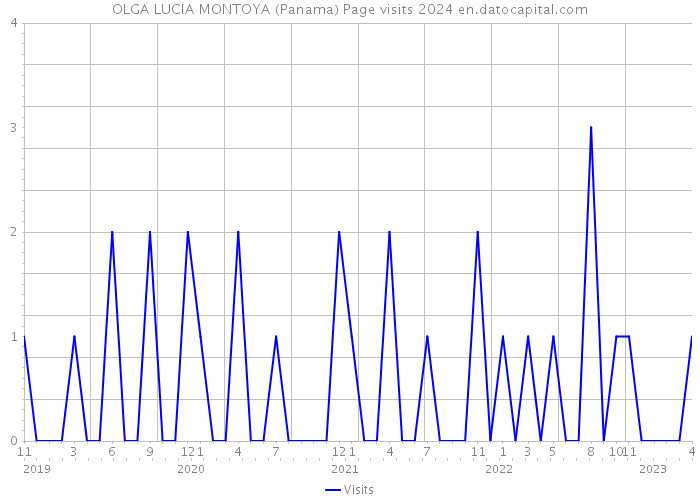 OLGA LUCIA MONTOYA (Panama) Page visits 2024 