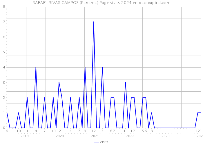 RAFAEL RIVAS CAMPOS (Panama) Page visits 2024 