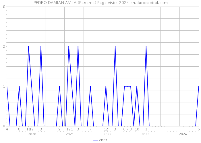 PEDRO DAMIAN AVILA (Panama) Page visits 2024 