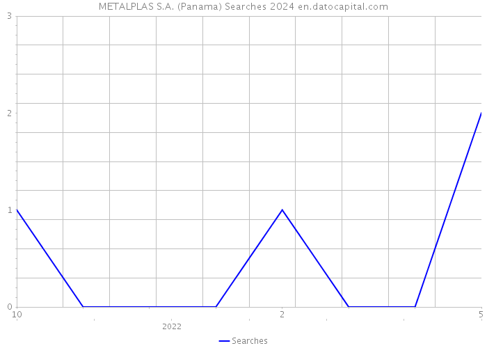 METALPLAS S.A. (Panama) Searches 2024 