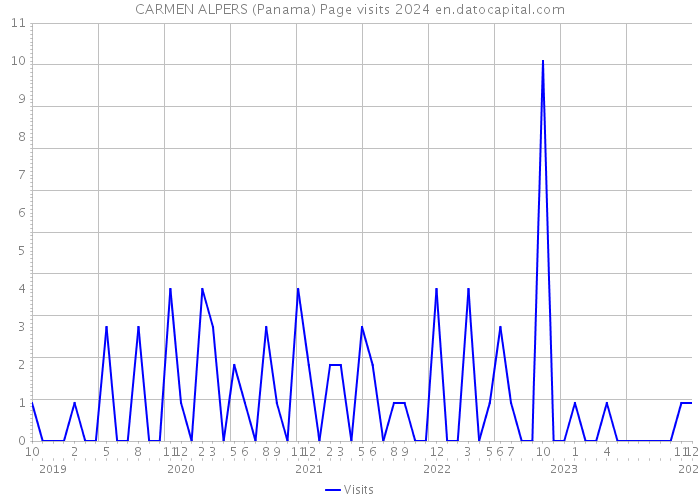 CARMEN ALPERS (Panama) Page visits 2024 