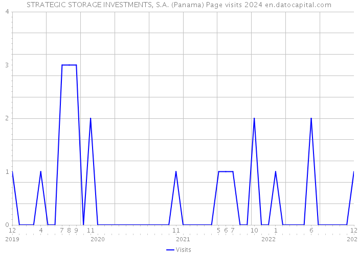 STRATEGIC STORAGE INVESTMENTS, S.A. (Panama) Page visits 2024 