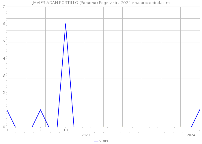 JAVIER ADAN PORTILLO (Panama) Page visits 2024 