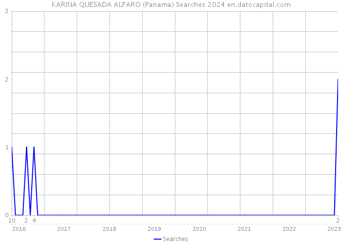 KARINA QUESADA ALFARO (Panama) Searches 2024 