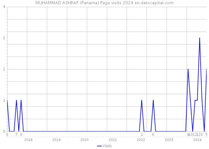 MUHAMMAD ASHRAF (Panama) Page visits 2024 