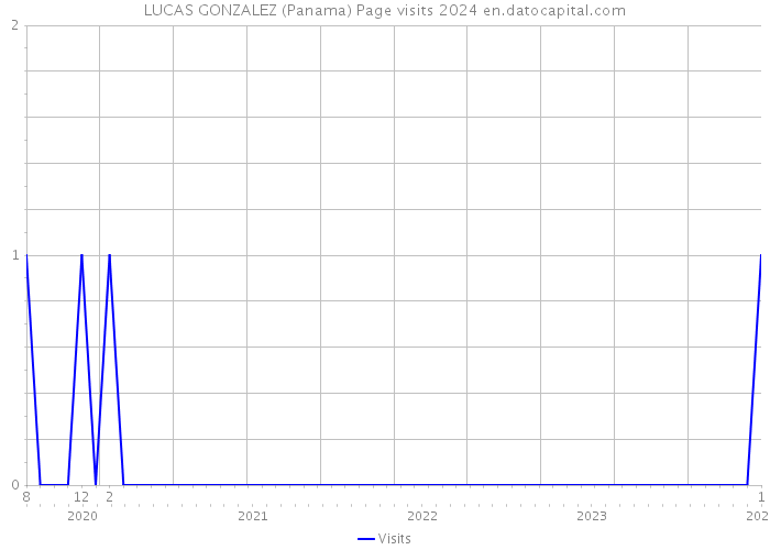 LUCAS GONZALEZ (Panama) Page visits 2024 