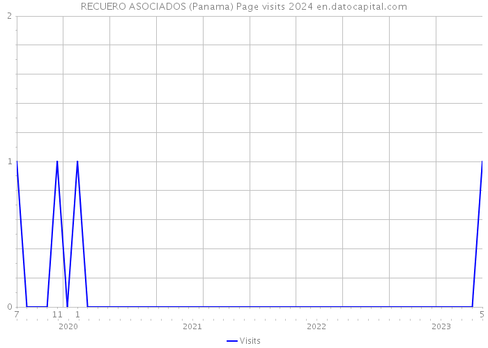 RECUERO ASOCIADOS (Panama) Page visits 2024 