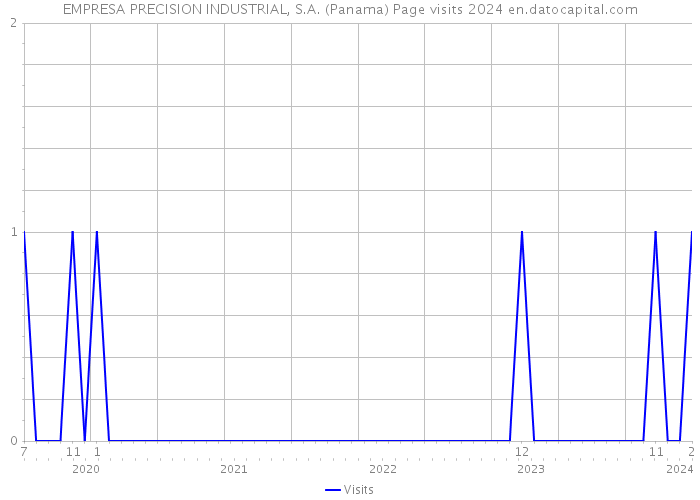 EMPRESA PRECISION INDUSTRIAL, S.A. (Panama) Page visits 2024 