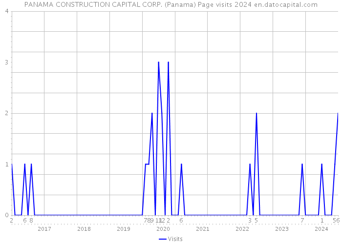 PANAMA CONSTRUCTION CAPITAL CORP. (Panama) Page visits 2024 