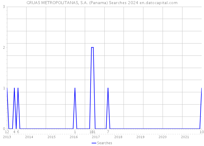 GRUAS METROPOLITANAS, S.A. (Panama) Searches 2024 