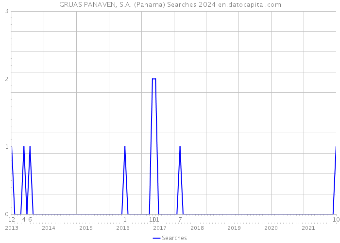 GRUAS PANAVEN, S.A. (Panama) Searches 2024 