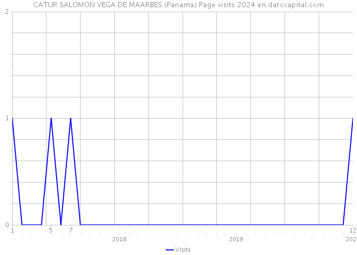 CATUR SALOMON VEGA DE MAARBES (Panama) Page visits 2024 
