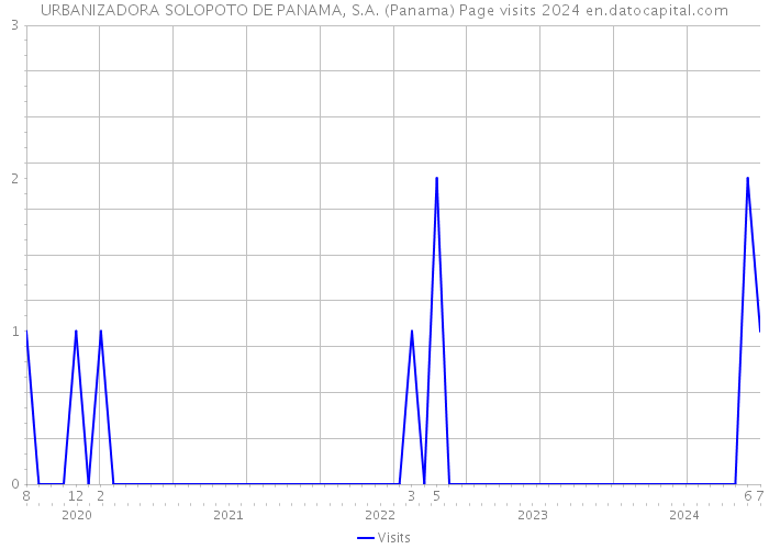 URBANIZADORA SOLOPOTO DE PANAMA, S.A. (Panama) Page visits 2024 