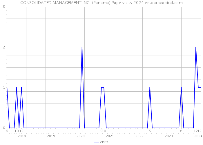 CONSOLIDATED MANAGEMENT INC. (Panama) Page visits 2024 