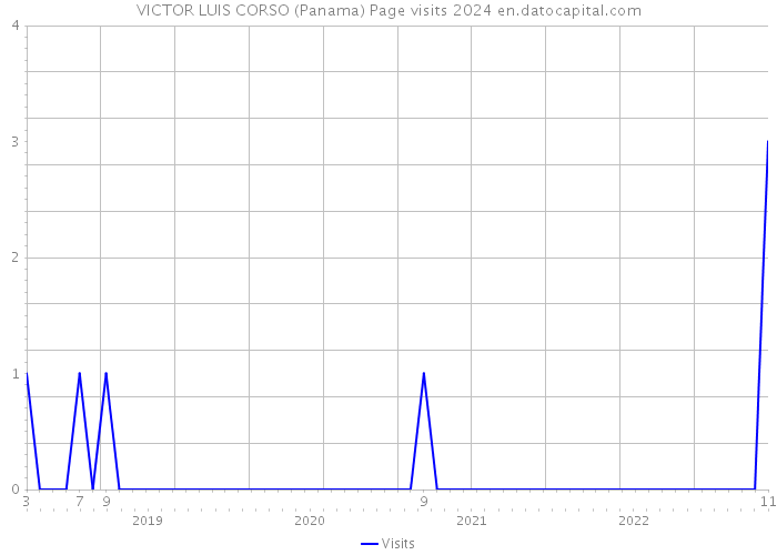 VICTOR LUIS CORSO (Panama) Page visits 2024 