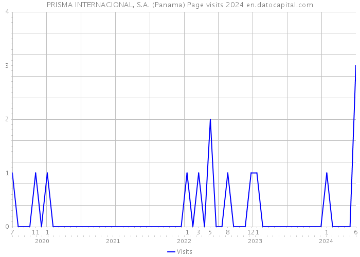 PRISMA INTERNACIONAL, S.A. (Panama) Page visits 2024 
