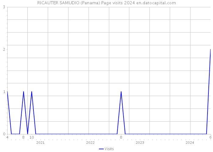 RICAUTER SAMUDIO (Panama) Page visits 2024 