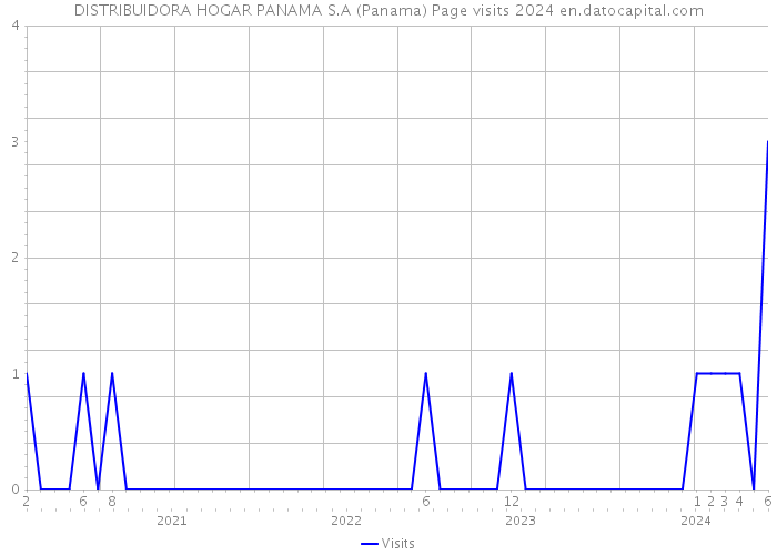 DISTRIBUIDORA HOGAR PANAMA S.A (Panama) Page visits 2024 