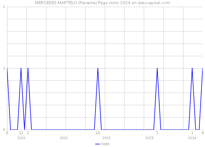 MERCEDES MARTELO (Panama) Page visits 2024 