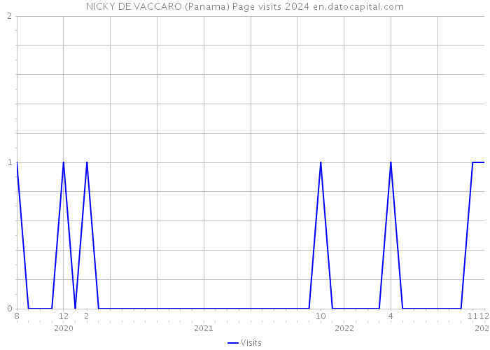 NICKY DE VACCARO (Panama) Page visits 2024 