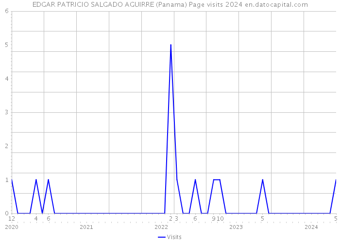 EDGAR PATRICIO SALGADO AGUIRRE (Panama) Page visits 2024 