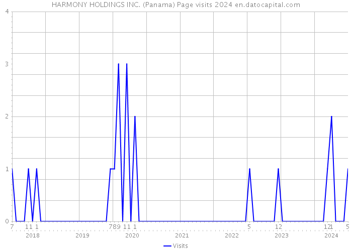 HARMONY HOLDINGS INC. (Panama) Page visits 2024 