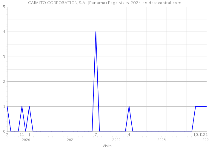 CAIMITO CORPORATION,S.A. (Panama) Page visits 2024 
