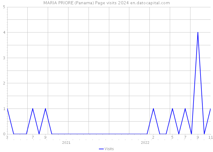MARIA PRIORE (Panama) Page visits 2024 