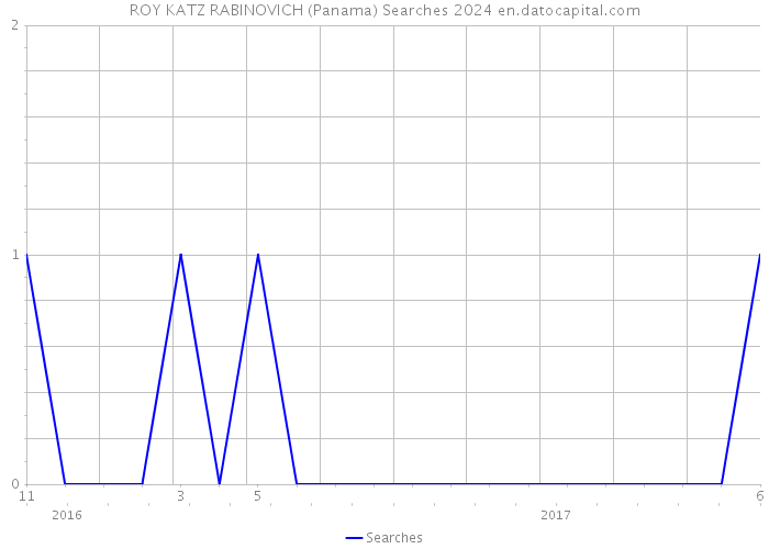 ROY KATZ RABINOVICH (Panama) Searches 2024 