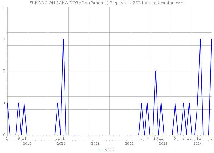 FUNDACION RANA DORADA (Panama) Page visits 2024 