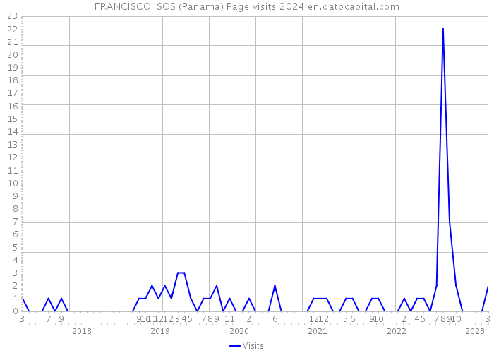 FRANCISCO ISOS (Panama) Page visits 2024 