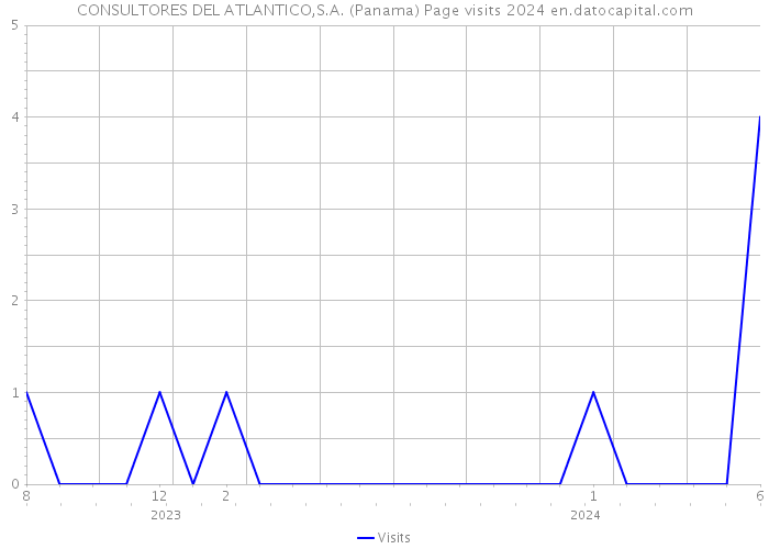 CONSULTORES DEL ATLANTICO,S.A. (Panama) Page visits 2024 