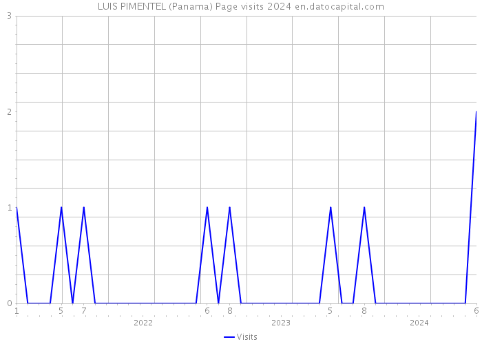 LUIS PIMENTEL (Panama) Page visits 2024 
