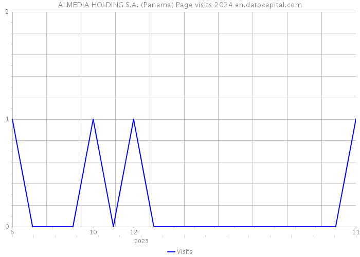 ALMEDIA HOLDING S.A. (Panama) Page visits 2024 