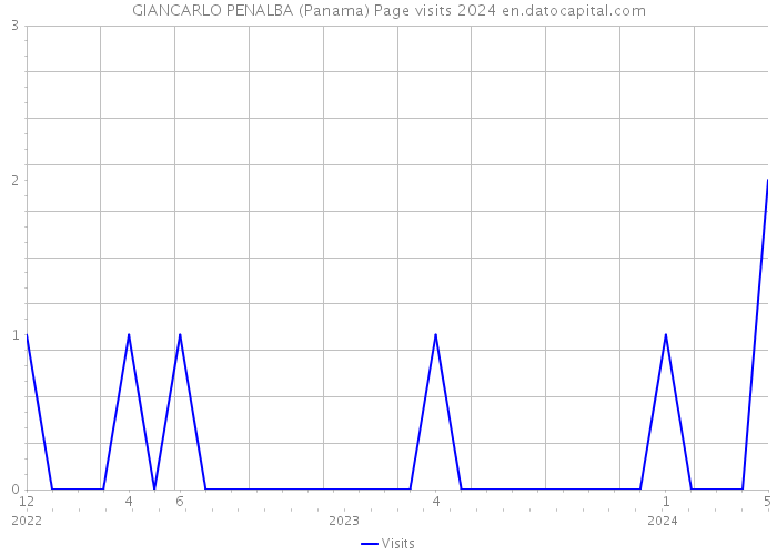 GIANCARLO PENALBA (Panama) Page visits 2024 