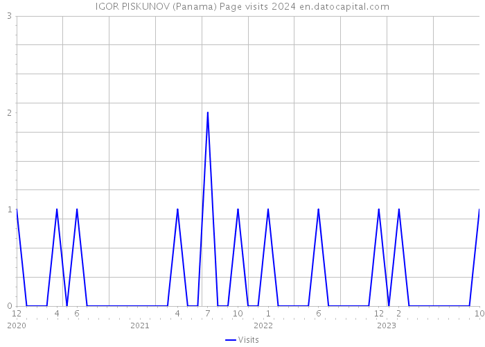 IGOR PISKUNOV (Panama) Page visits 2024 