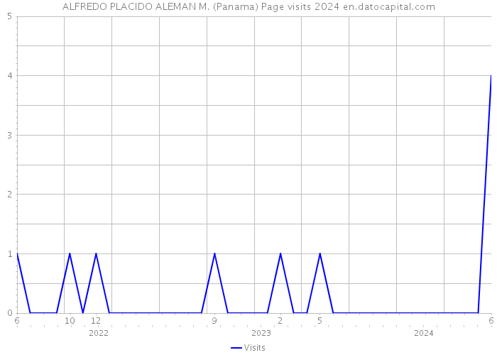 ALFREDO PLACIDO ALEMAN M. (Panama) Page visits 2024 